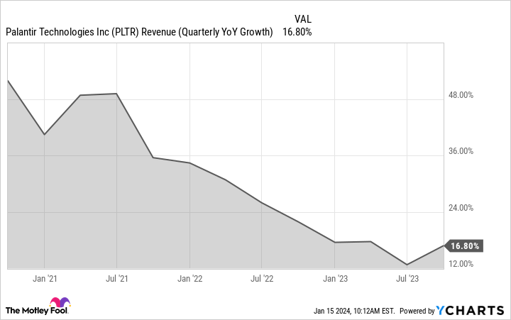 PLTR Revenue (Quarterly YoY Growth) Chart