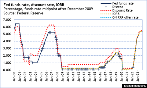 Fed funds rate, discount rate, IORB