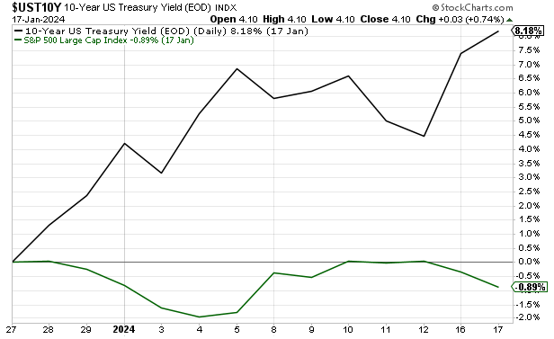 Chart showing the 10-year treasury yield jumping 8% while the S&P falls almost 1%
