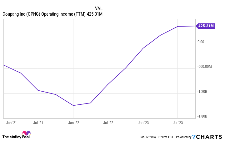 CPNG Operating Income (TTM) Chart