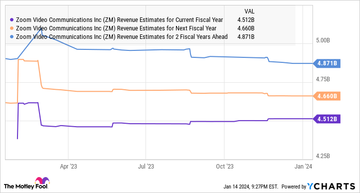 ZM Revenue Estimates for Current Fiscal Year Chart
