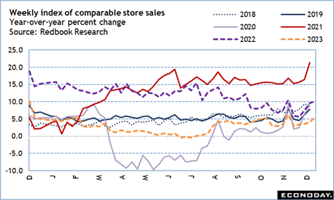 Weekly index of comparable store sales