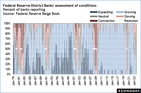 Federal Reserve District Banks' assessment of conditions 