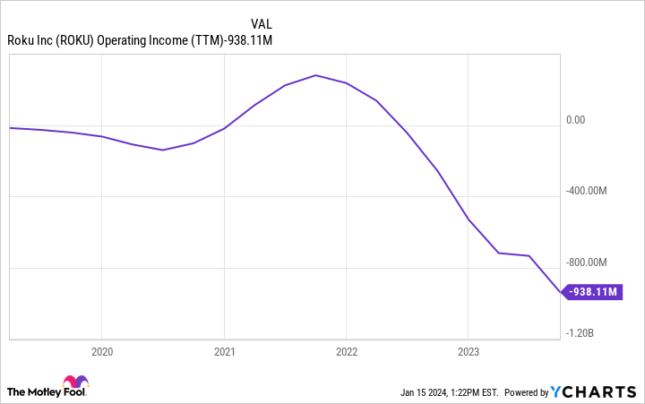 ROKU Operating Income (TTM) Chart