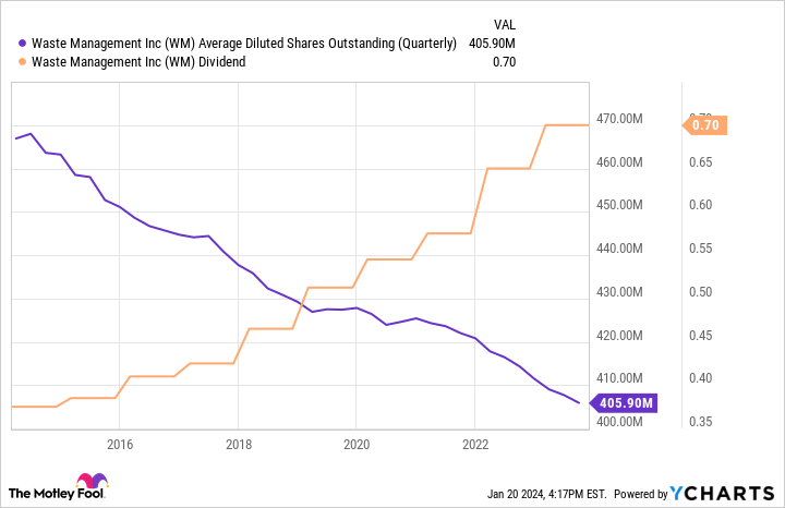 WM Average Diluted Shares Outstanding (Quarterly) Chart