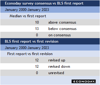 Econoday survey consensus vs BLS first report