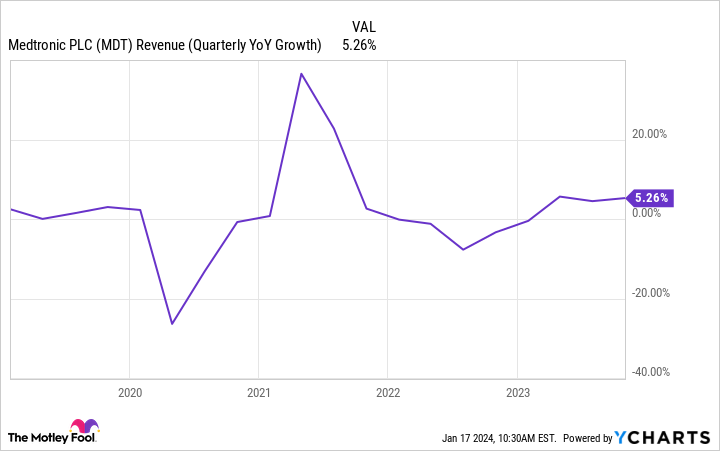 MDT Revenue (Quarterly YoY Growth) Chart