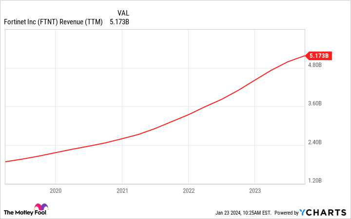 FTNT Revenue (TTM) Chart