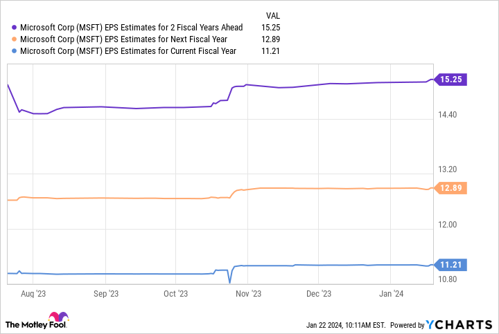 MSFT EPS Estimates for 2 Fiscal Years Ahead Chart