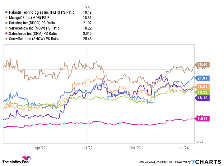 PLTR PS Ratio Chart