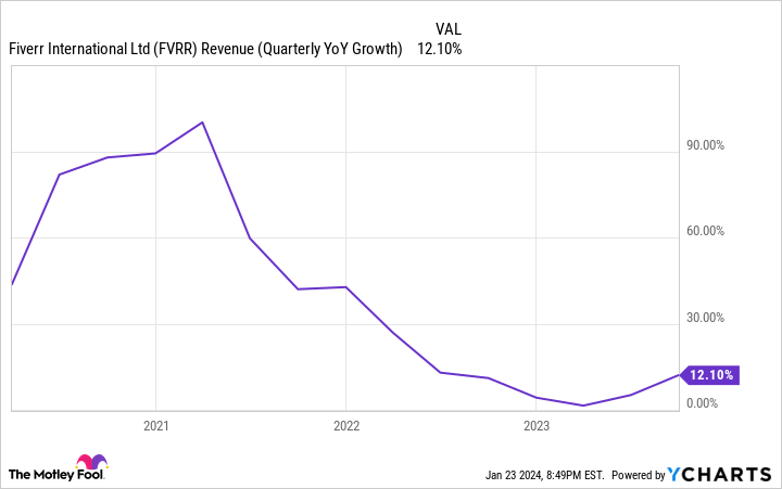 FVRR Revenue (Quarterly YoY Growth) Chart