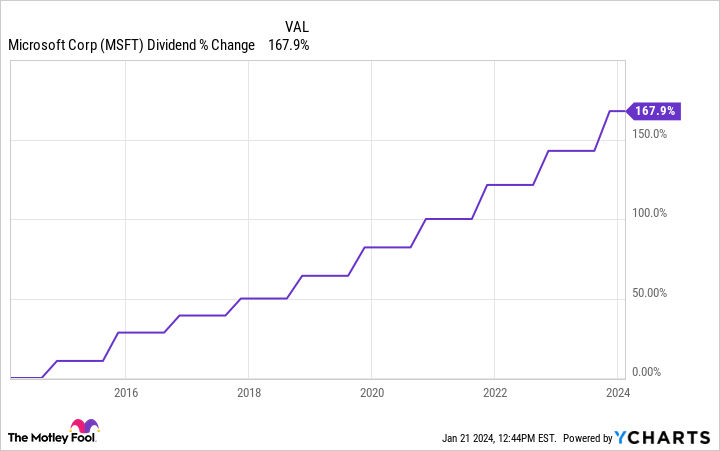MSFT Dividend Chart