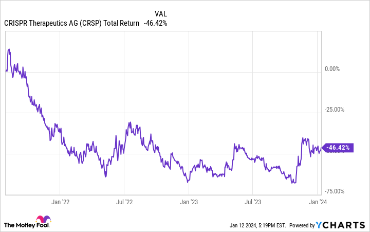 CRSP Total Return Level Chart