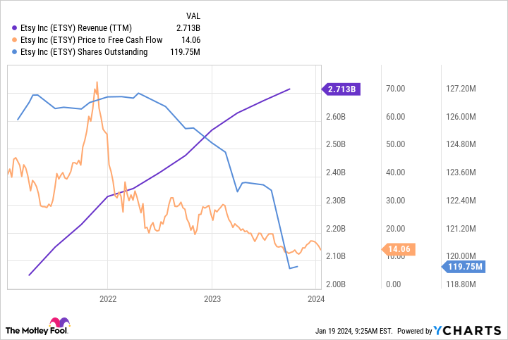 ETSY Revenue (TTM) Chart