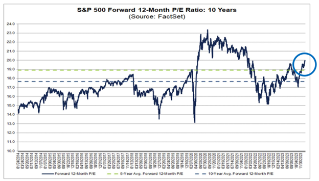 Chart showing the S&P's forward 12 month PE ratio traded higher than +1 stdv levels, approaching levels from 2000