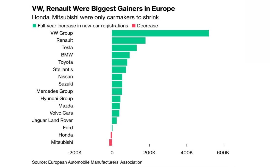 New registrations by carmaker