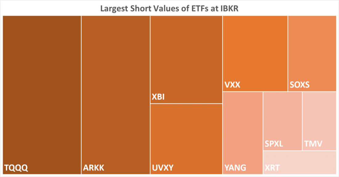 Largest Short Values of ETFs at IBKR 