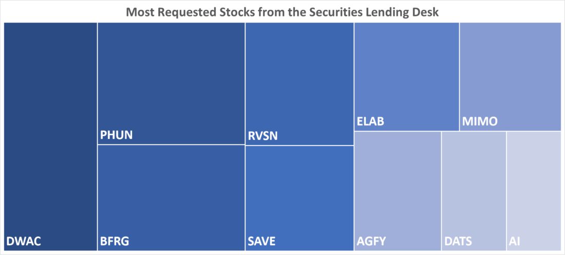 Most Requested Stocks from the Securities Lending Desk 