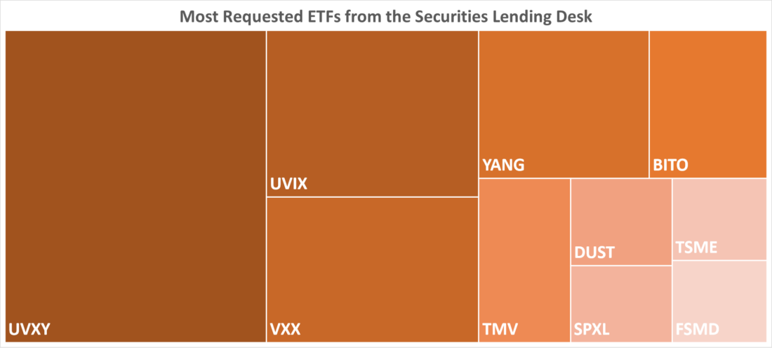 Most Requested ETFs from the Securities Lending Desk 