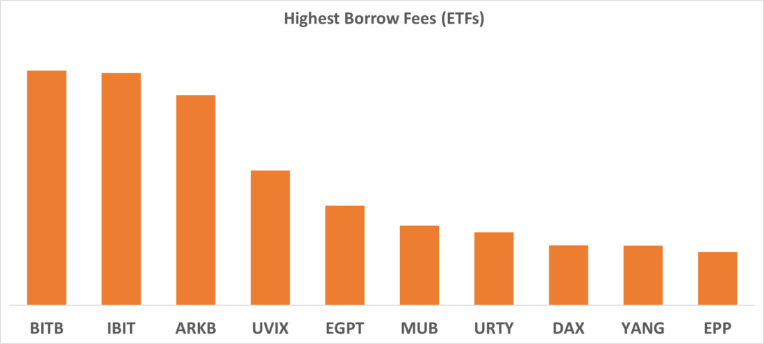 Highest Borrow Fees (ETFs)