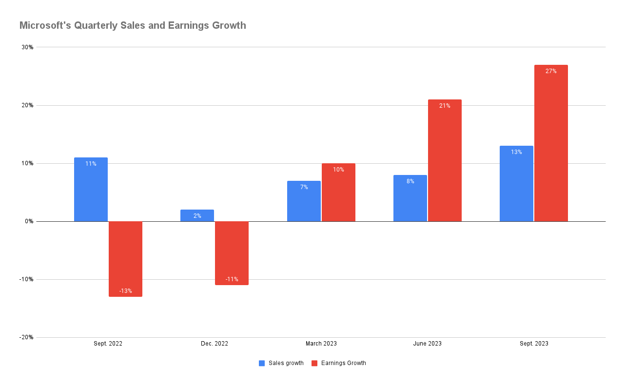 A chart tracking Microsoft's sales and earnings growth over its last five quarters.