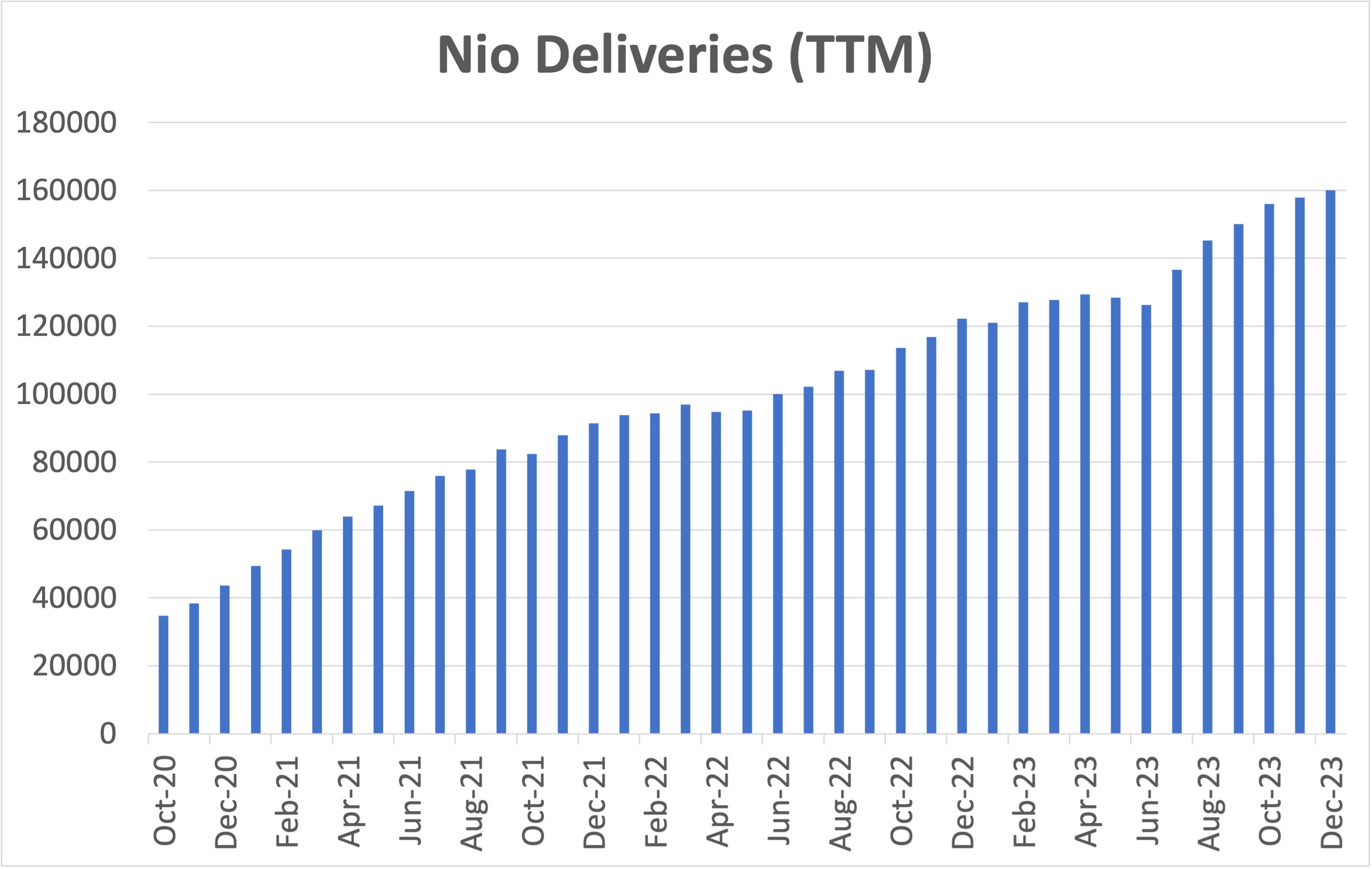 bar chart showing Nio's trailing 12 month (TTM) deliveries through Dec. 2023.