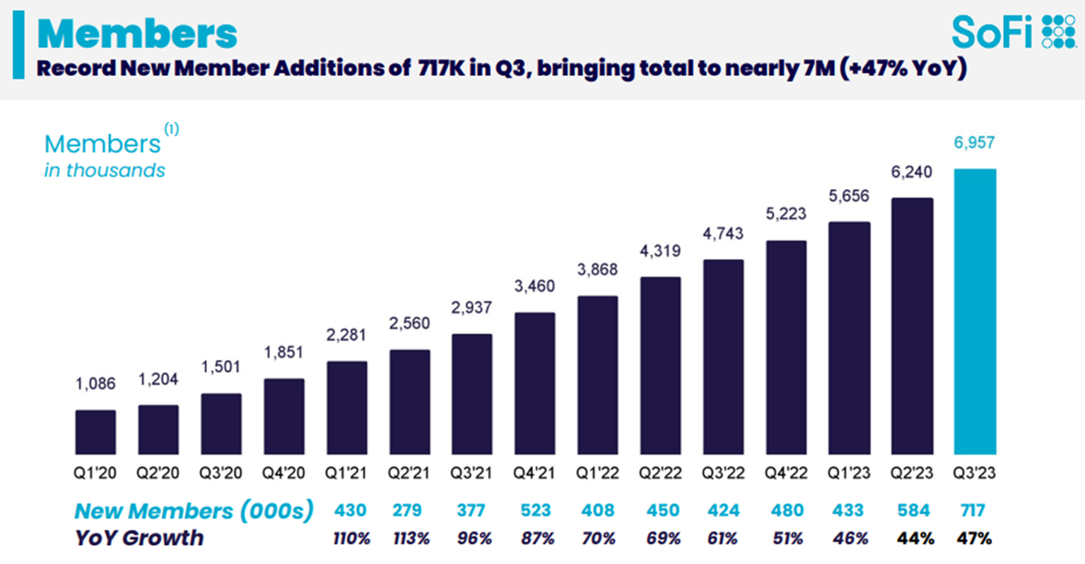 SoFi member growth.