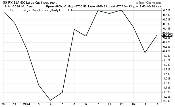 Chart showing the S&P is barely 0.5% below its late-December high