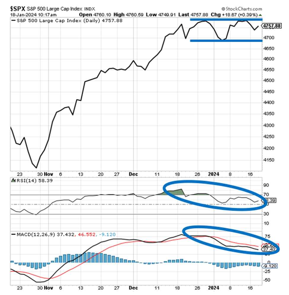 Chart showing a divergence between the S&P's price and its RSI and MACD indicators