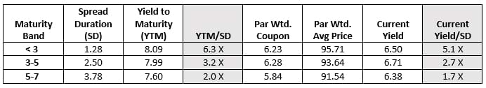 various maturity bands in the high yield market