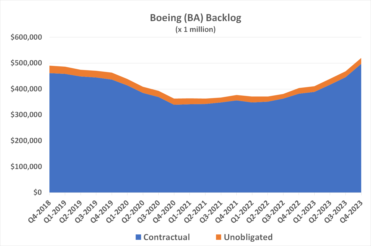 Boeing's backlog of unfilled orders for new aircraft is accelerating to multi-year highs. 