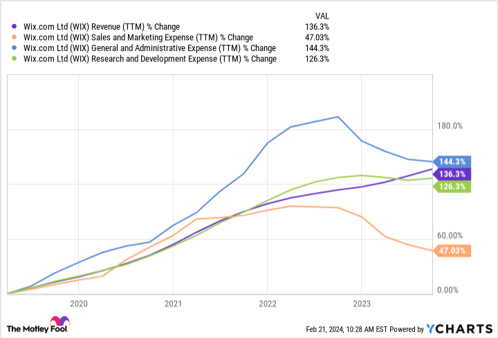 WIX Revenue (TTM) Chart