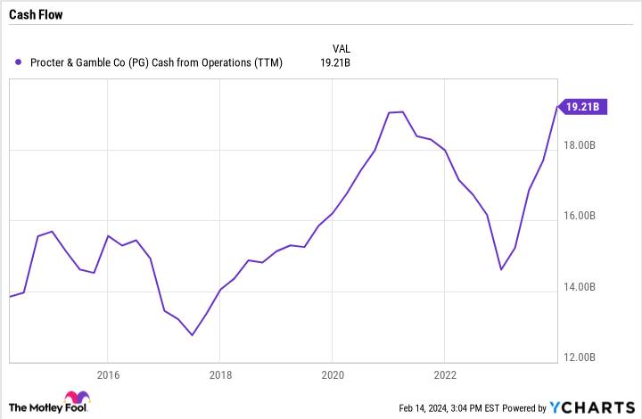 PG Cash from Operations (TTM) Chart