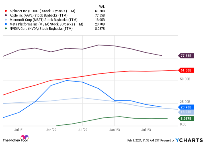 GOOGL Stock Buybacks (TTM) Chart