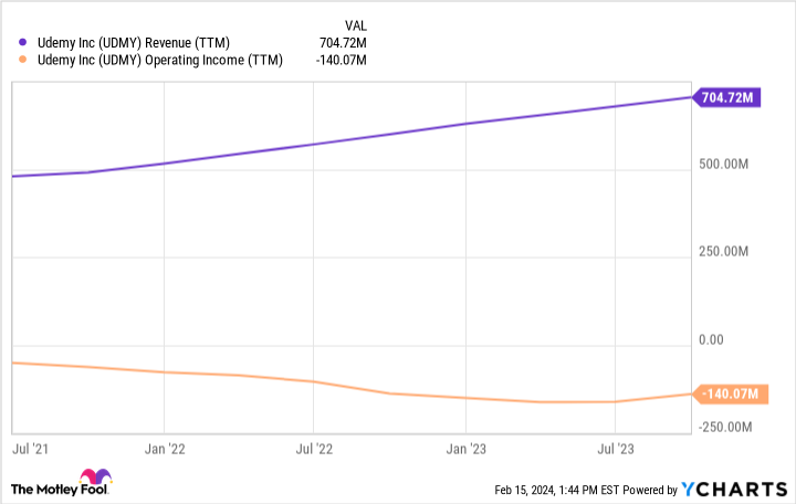 UDMY Revenue (TTM) Chart