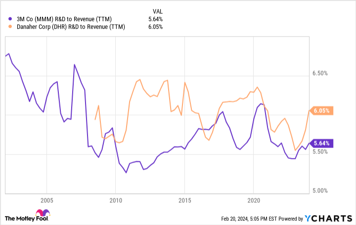 MMM R&D to Revenue (TTM) Chart
