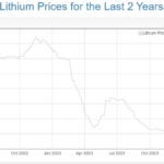 lithium-prices-for-last-two-years