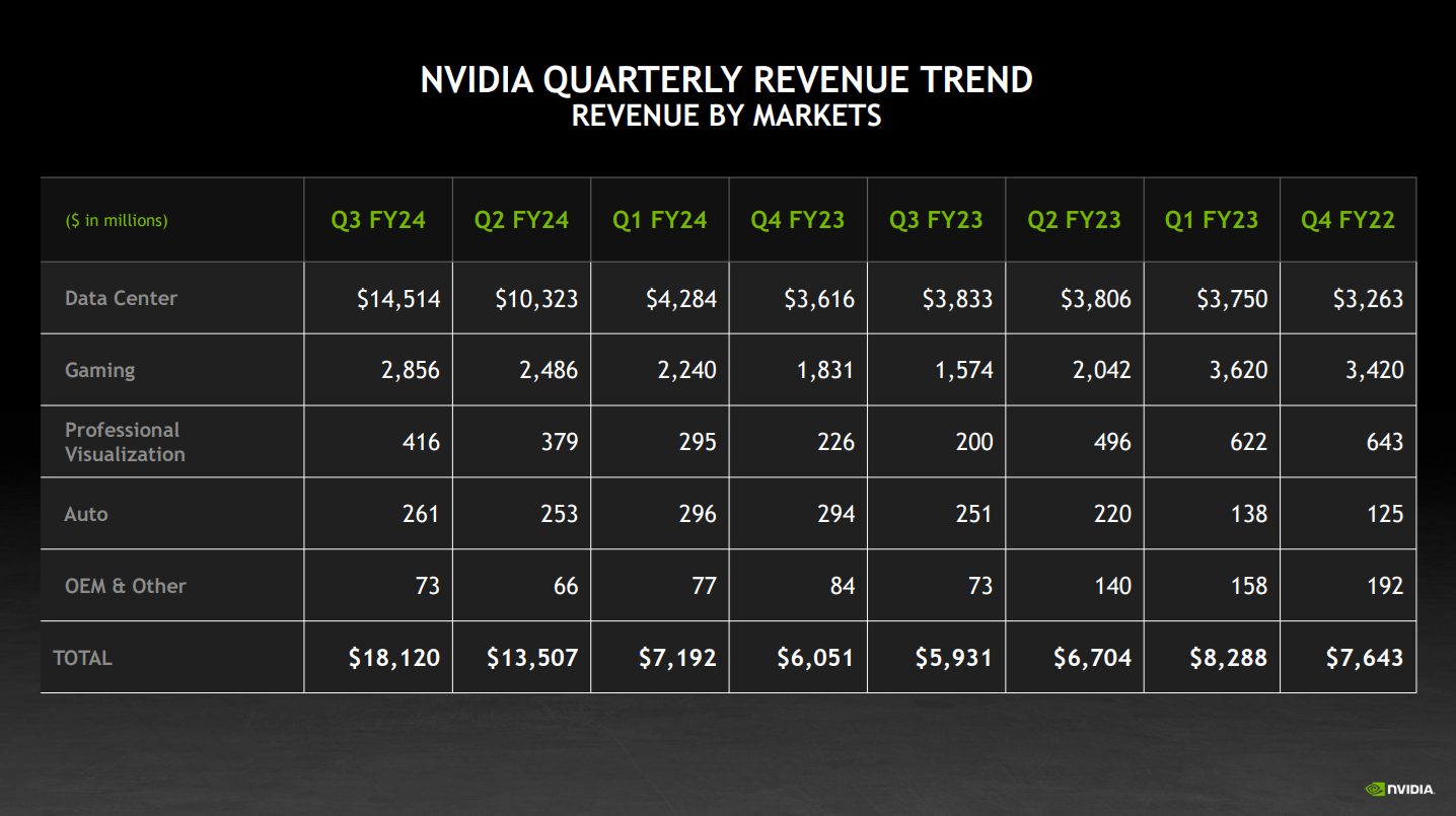 A chart showing Nvidia's data center revenue soaring higher the last two years, and now accounting for a majority portion of total sales.