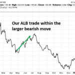 our-alb-trade-within-a-bearish-move