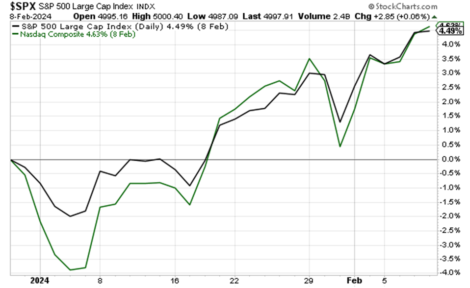 Chart showing the Nasdaq and S&P brushing off early-January wobbles and continuing to climb