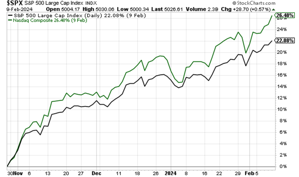 Chart showing the S&P and Nasdaq jumping 22% and 26% since late-October through last week