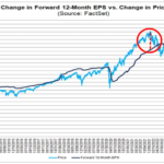 sp-forward-earnings-vs-price-plus-divergences