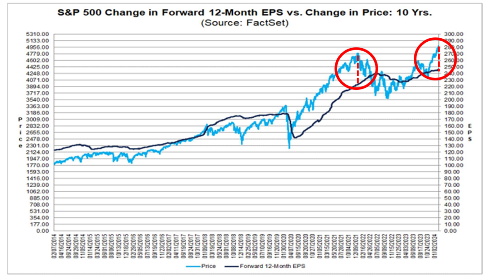 Chart showing the S&P's price vs its forward 12-month earnings as well as the current divergence and that from 2021