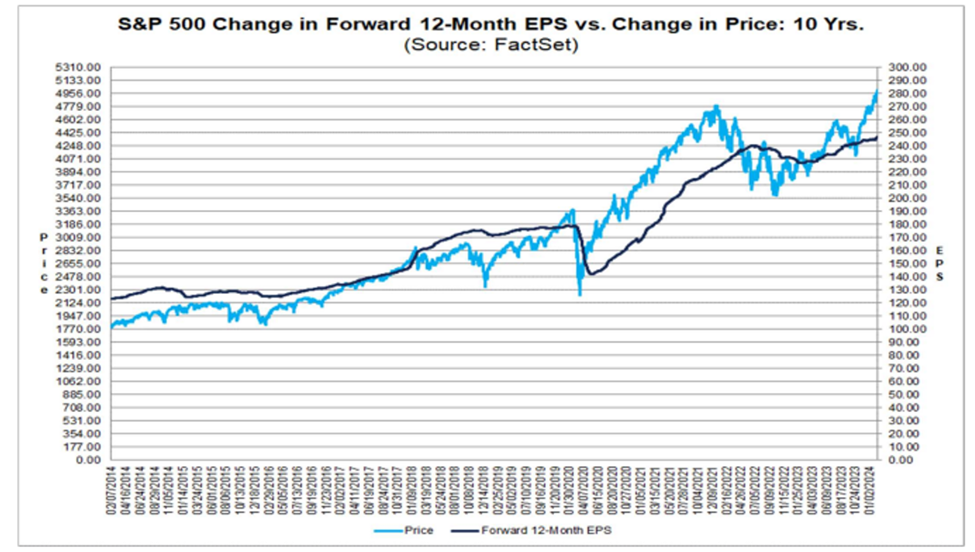 Chart showing the S&P's price vs its forward 12-month earnings