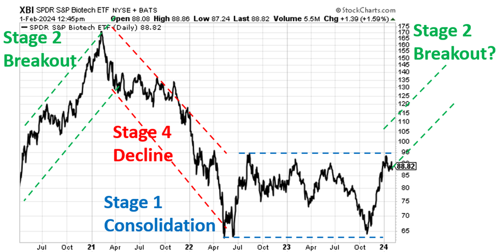 Chart showing the biotech ETF XBI with a stage analysis overlay. It looks primed for a Stage 2 breakout