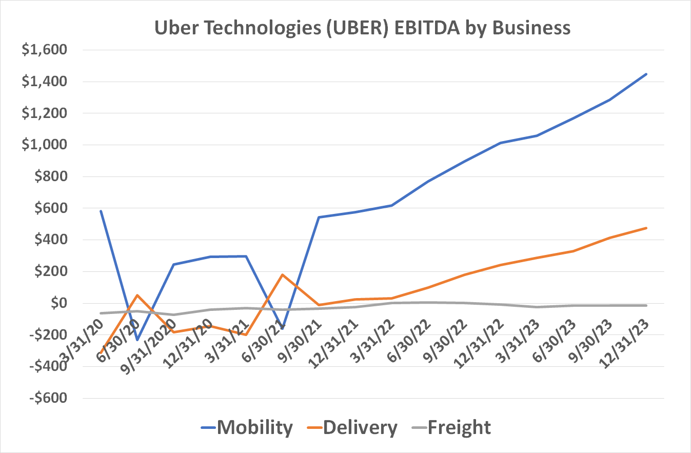 Uber's Delivery business's profits are growing just as quickly as Mobility's. 