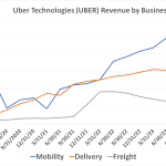 022824-uber-revenue-by-business