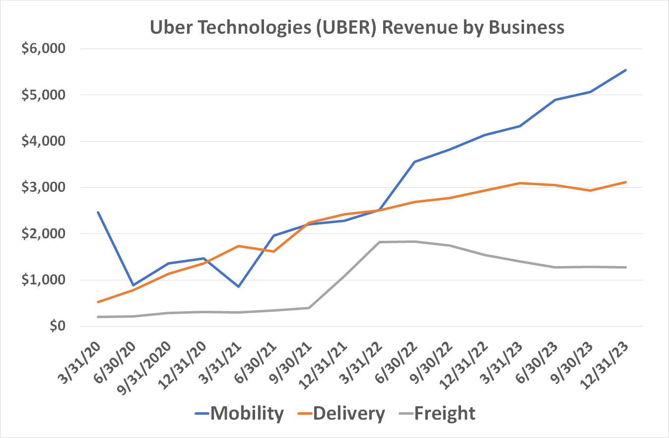 Mobility remains Uber's biggest business, but Delivery is growing quickly. 