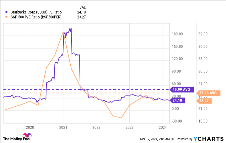 SBUX PE Ratio Chart