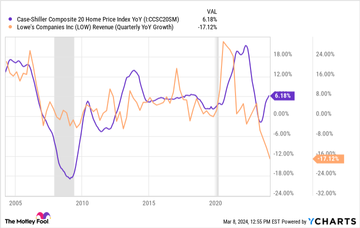 Case-Shiller Composite 20 Home Price Index YoY Chart